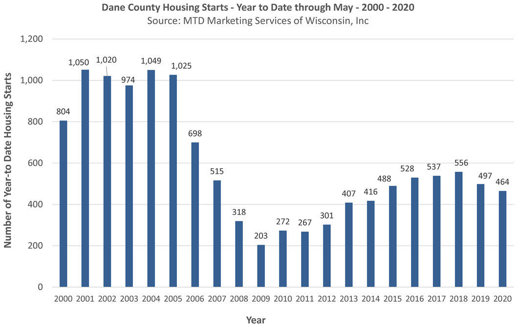 Dane County housing starts may 2020 year to date